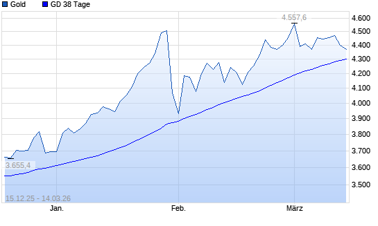 Gold unter 38-Tage-Linie