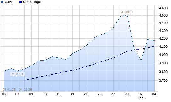 Gold &uuml;ber 20-Tage-Linie