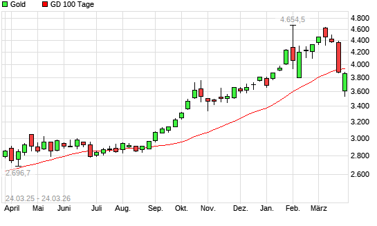 Gold unter 100-Tage-Linie