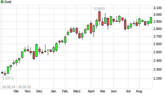 Gold mit neuem All-Time-High