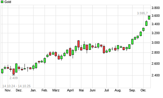 Gold mit neuem All-Time-High