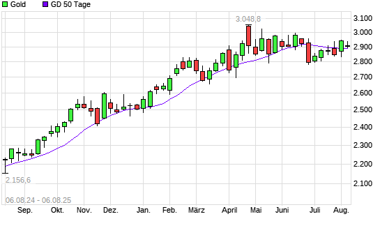 Gold über 50-Tage-Linie