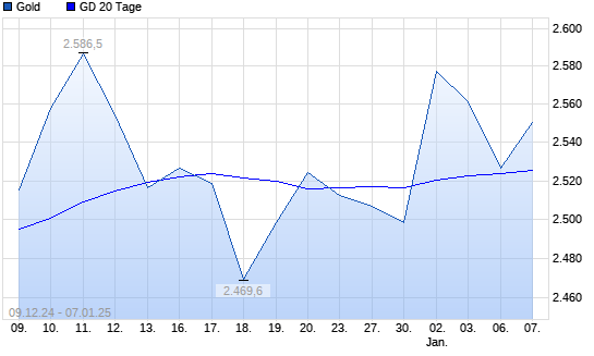 Gold unter 20-Tage-Linie