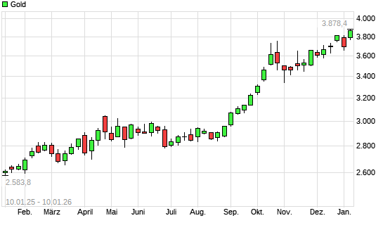 Gold mit neuem All-Time-High