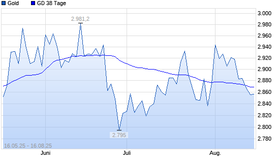 Gold unter 38-Tage-Linie