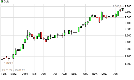 Gold mit neuem All-Time-High