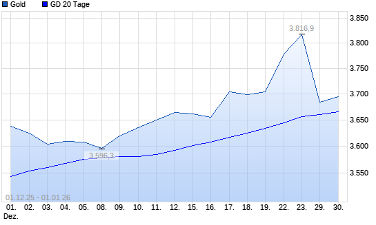 Gold unter 20-Tage-Linie