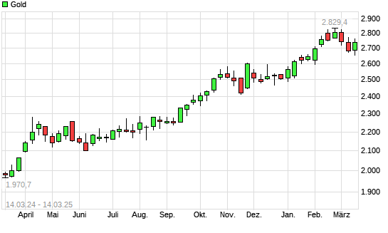 Gold mit neuem All-Time-High