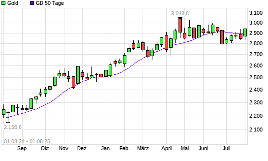 Gold über 50-Tage-Linie