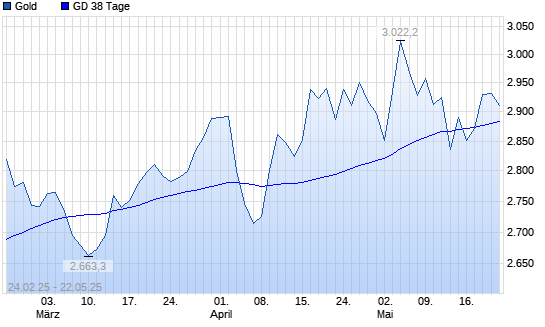 Gold über 38-Tage-Linie