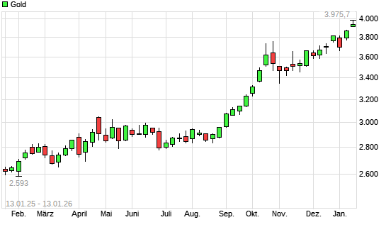 Gold mit neuem All-Time-High