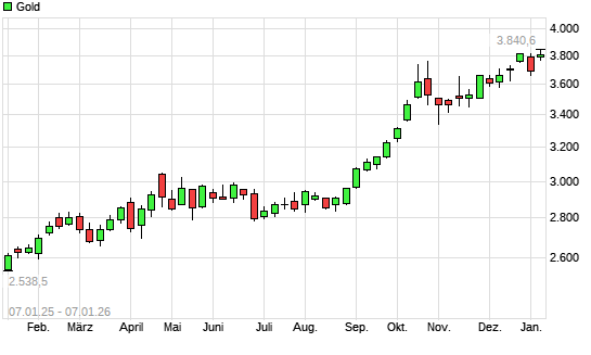 Gold mit neuem All-Time-High