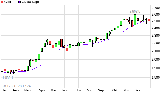 Gold über 50-Tage-Linie