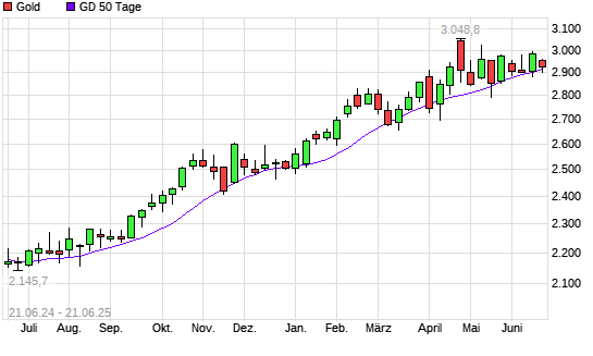 Gold unter 50-Tage-Linie