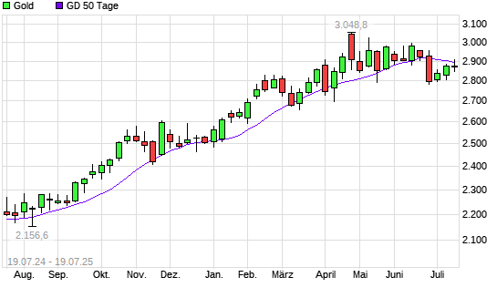 Gold über 50-Tage-Linie