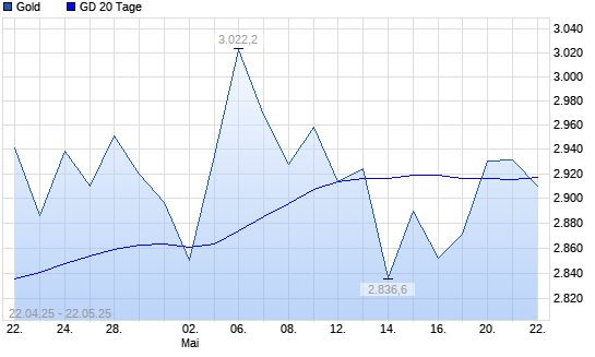 Gold über 20-Tage-Linie