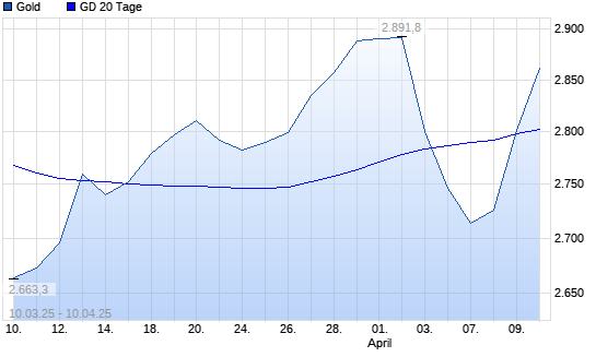 Gold &uuml;ber 20-Tage-Linie
