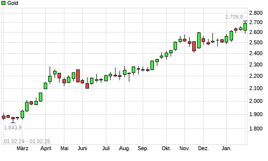Gold mit neuem All-Time-High