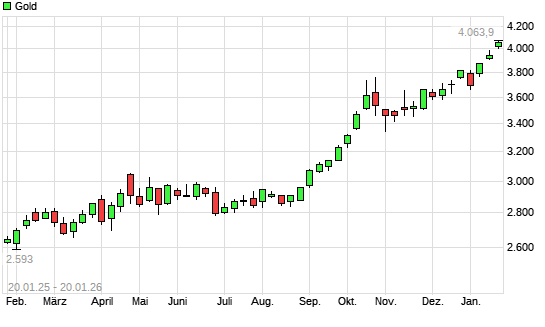 Gold mit neuem All-Time-High