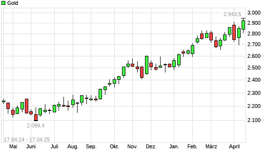 Gold mit neuem All-Time-High