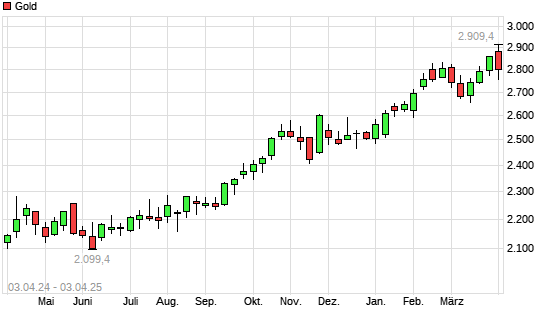 Gold mit neuem All-Time-High