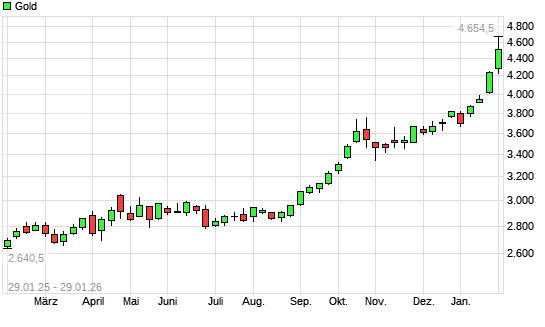 Gold mit neuem All-Time-High