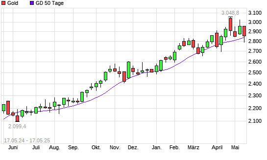 Gold über 50-Tage-Linie