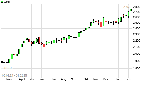 Gold mit neuem All-Time-High