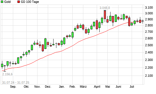 Gold über 100-Tage-Linie