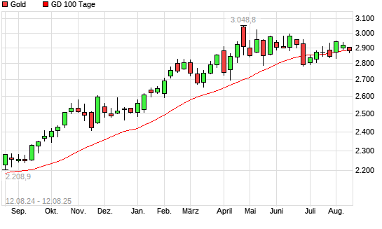 Gold unter 100-Tage-Linie