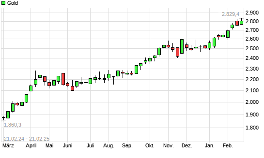 Gold mit neuem All-Time-High