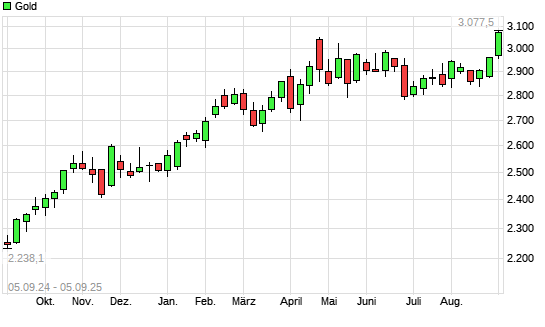 Gold mit neuem All-Time-High