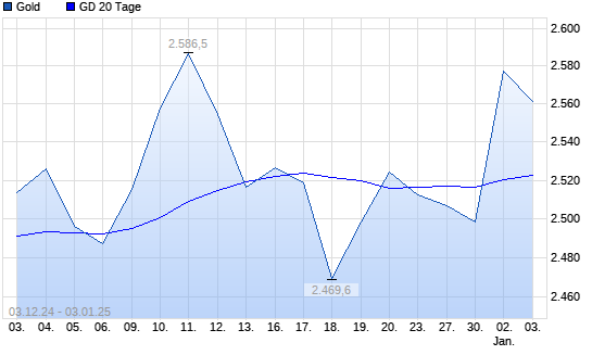 Gold über 20-Tage-Linie