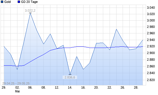 Gold über 20-Tage-Linie