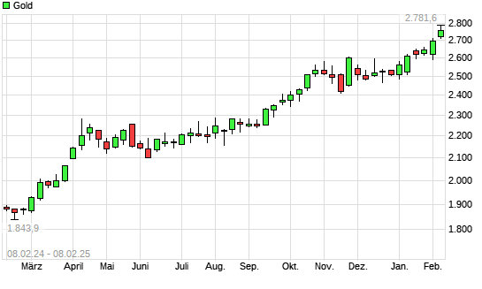 Gold mit neuem All-Time-High