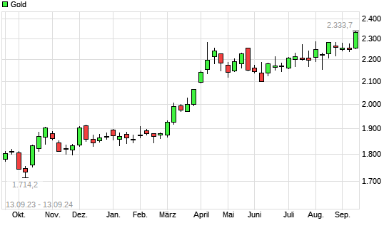 Gold mit neuem All-Time-High