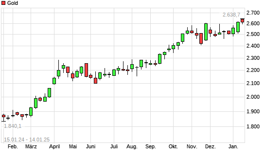 Gold mit neuem All-Time-High
