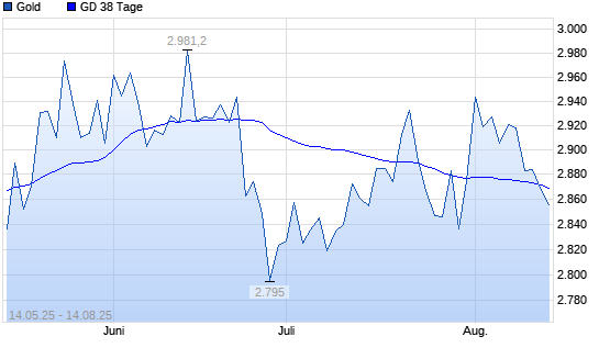 Gold unter 38-Tage-Linie