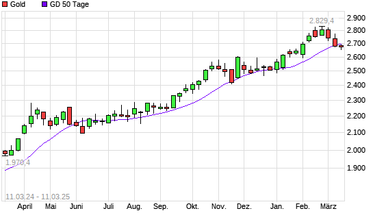 Gold unter 50-Tage-Linie