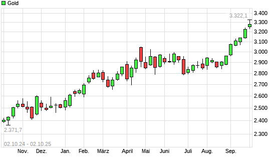 Gold mit neuem All-Time-High