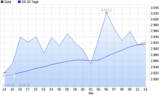 Gold unter 20-Tage-Linie
