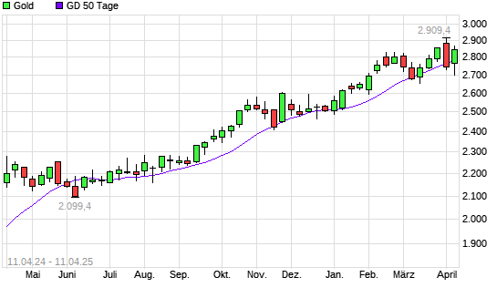 Gold über 50-Tage-Linie
