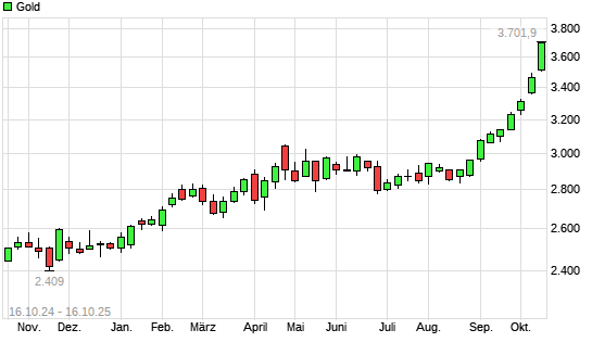 Gold mit neuem All-Time-High