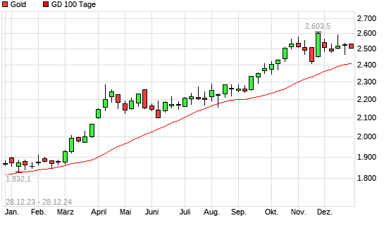 Gold unter 100-Tage-Linie