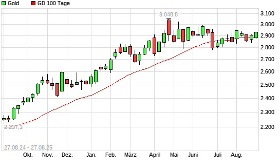 Gold über 100-Tage-Linie