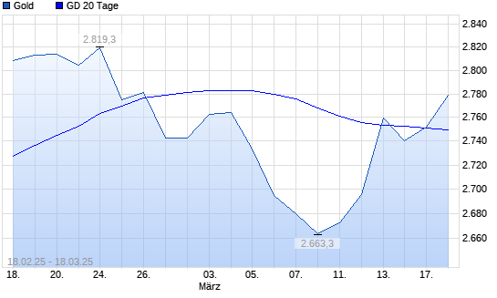 Gold unter 20-Tage-Linie