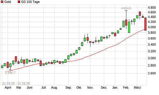 Gold unter 100-Tage-Linie