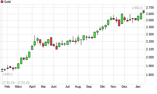 Gold mit neuem All-Time-High