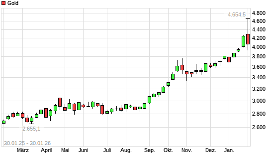 Gold mit neuem All-Time-High