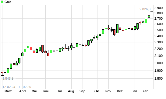 Gold mit neuem All-Time-High